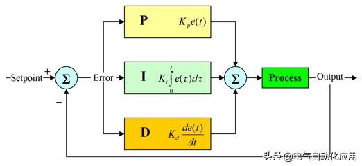 怎样理解pid控制的三个参数（系统讲解PID控制及参数调节）