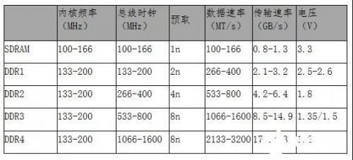 显存类型和内存类型（服务器内存和显存知识你了解多少）(2)