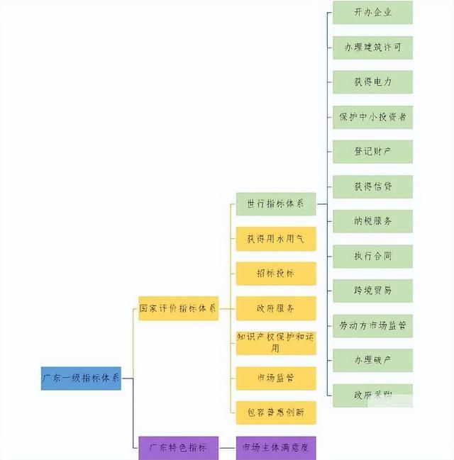 营商环境评价18项指标是什么（国内营商环境测评指标简介）(3)