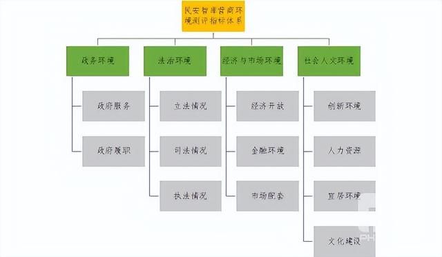营商环境评价18项指标是什么（国内营商环境测评指标简介）(5)