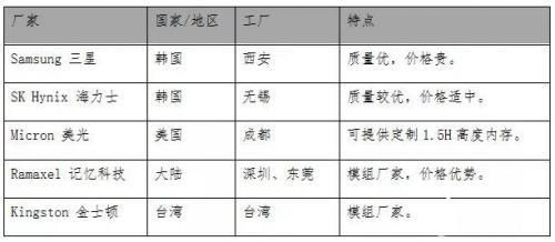 显存类型和内存类型（服务器内存和显存知识你了解多少）(3)