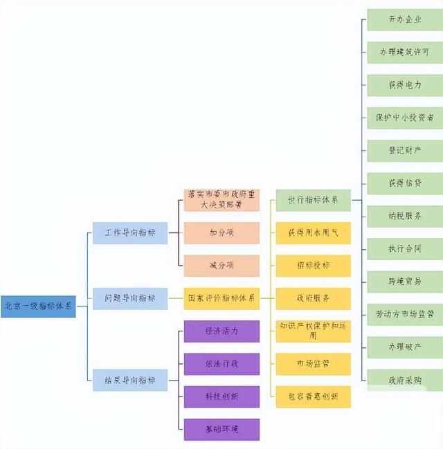 营商环境评价18项指标是什么（国内营商环境测评指标简介）(4)