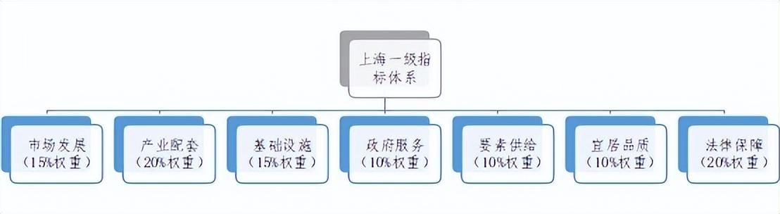 营商环境评价18项指标是什么（国内营商环境测评指标简介）(2)