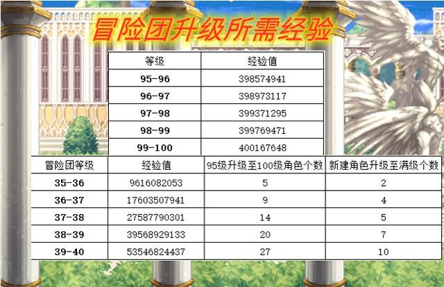 40级冒险团要多少经验（百级版本上线至今你的冒险团满级了吗）(2)
