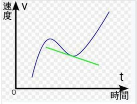 导数几何意义及其应用（导数的物理意义及应用初步）(3)