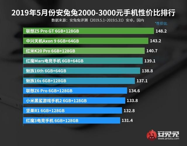 手机目前性价比最值得入手的一款（最新手机性价比排行）(6)