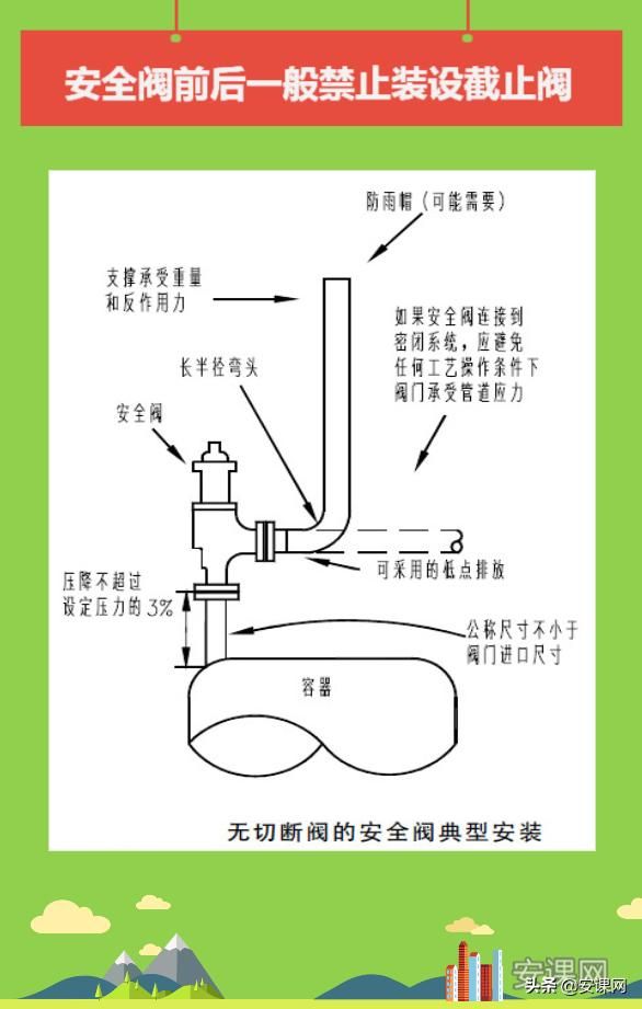 安全阀前究竟该不该安装截止阀（发挥安全阀安全保护作用）