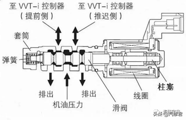 正时系统出问题是怎么回事（可变正时系统故障检修及思路）(8)