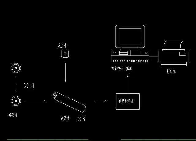 电子巡更系统的好处（四个方面全过程讲解电子巡更系统）(3)