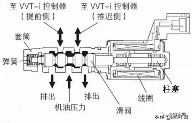 可变气门正时控制电路开路（可变正时系统故障检修及思路）(8)