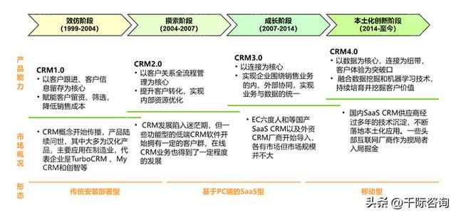 crm客户管理系统行业认知（2022年CRM客户关系管理系统行业研究报告）(7)