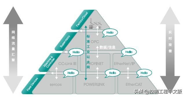 tsn网络与普通以太网的区别（推动工业自动化系统架构的变革）(4)