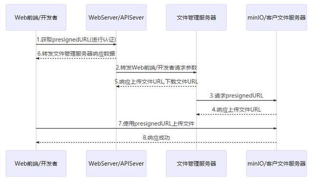 利用oss做私有云（极光笔记搭建UMS私有云文件服务器）(12)