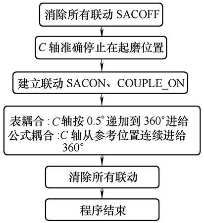 数控外圆磨床的编程实例（基于力士乐系统的偏心轴外圆磨床程序设计）(4)