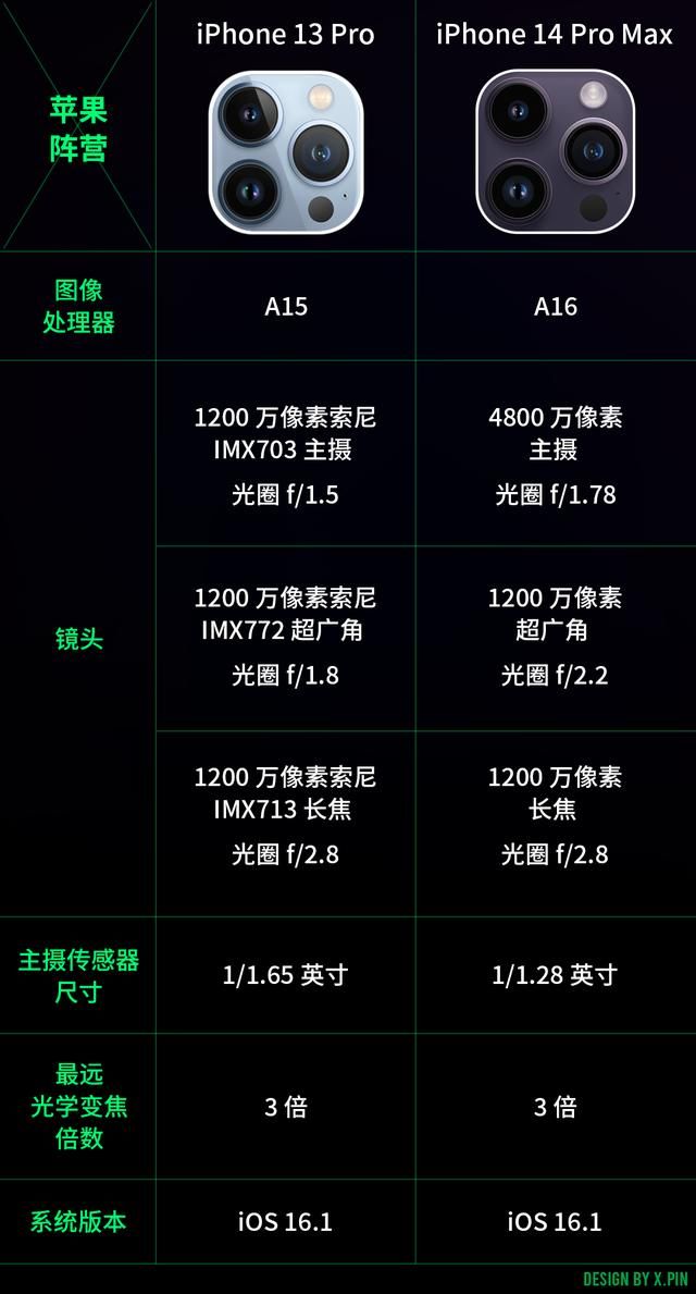 iphone6s拍照现在属于什么水平（用上了4800W主摄的新iPhone）(3)
