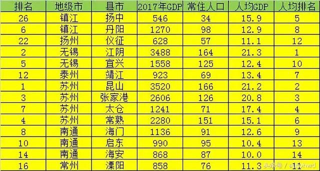 江苏各个县经济排名（江苏41个县市经济数据曝光）(3)