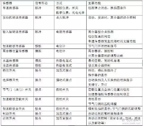 自动变速器电子控制系统知识点（自动变速器电子控制系统）(4)