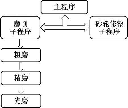 数控外圆磨床的编程实例（基于力士乐系统的偏心轴外圆磨床程序设计）