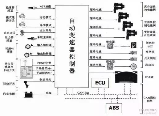 自动变速器电子控制系统知识点（自动变速器电子控制系统）