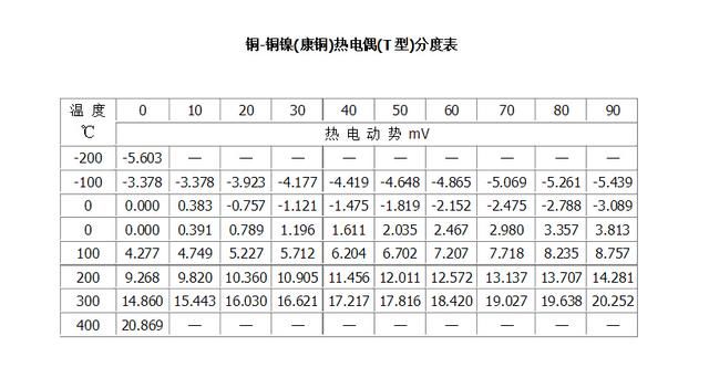 热电偶和热电阻分度表（适合手机收藏的热电阻热电偶分度表）(9)