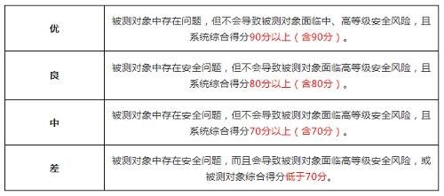 等保测评和等级保护的区别（多少分才算过信息安全等级保护测评）(2)