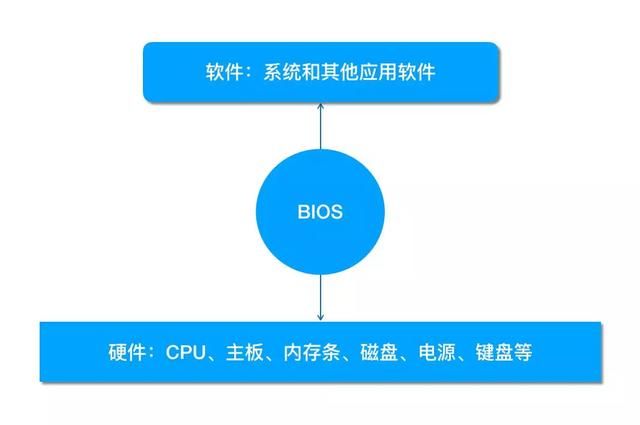 主板bios中没有双硬盘启动顺序（BIOS主板常用功能）