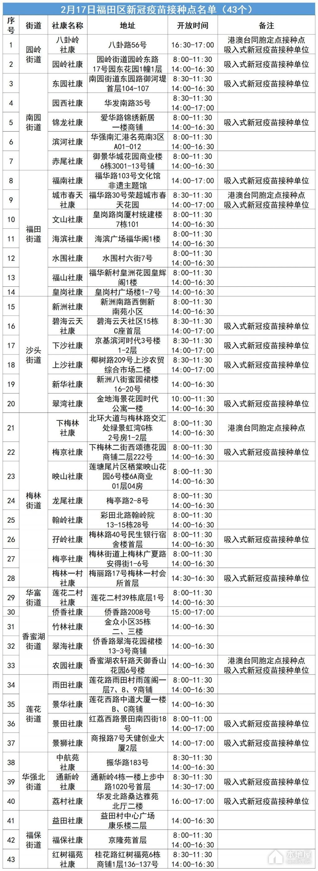 2月17日福田区新冠疫苗接种点名单（含吸入式疫苗接种点）