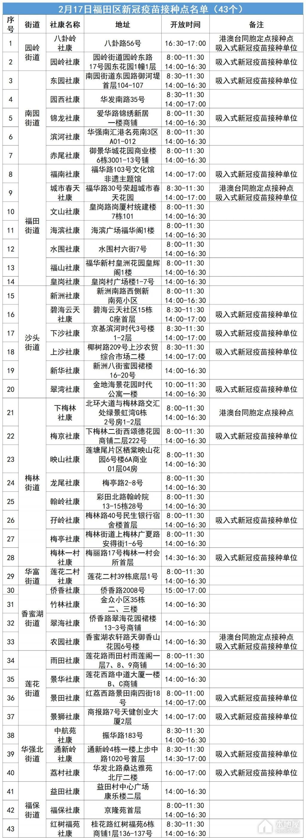 2月17日福田区新冠<font color='red'>疫苗</font>接种点名单（含吸入式<font color='red'>疫苗</font>接种点）