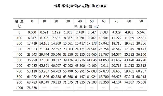 热电偶和热电阻分度表（适合手机收藏的热电阻热电偶分度表）(5)
