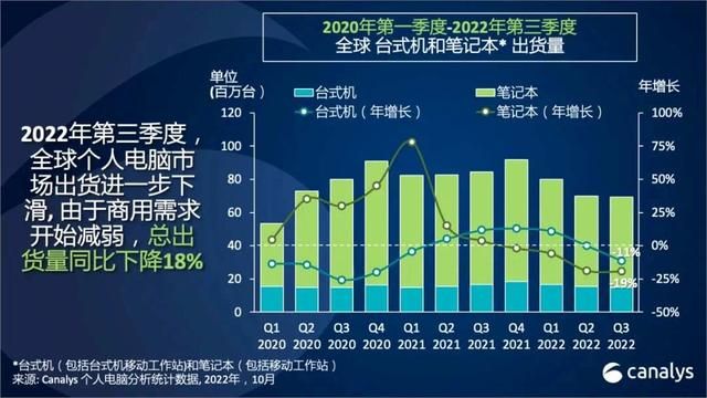 canalys第四季度报告（三季度台式机和笔记本电脑的总出货量下降18）