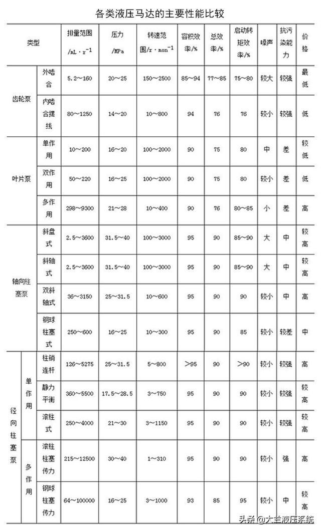 液压马达种类介绍（各种液压马达性能比较及应用范围）