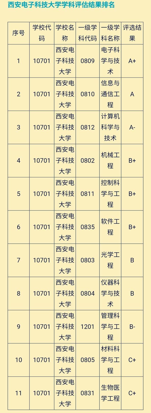 西安电子科技大学是最好的211吗（西安电子科技大学厉害吗）(9)
