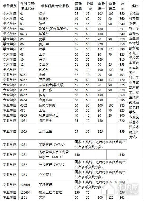 清华大学考研复试分数线（2022）