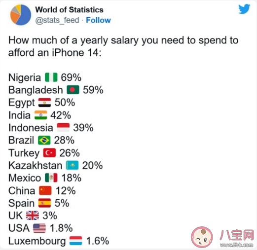 国人买iPhone14要花12%年薪是真的吗 是iPhone14太贵还是国人年薪太低