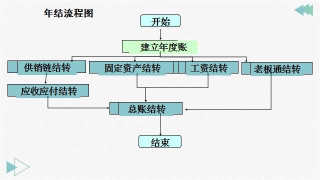 用友t3怎么跳过审核直接记账（会计如何在同事中脱颖而出）(16)