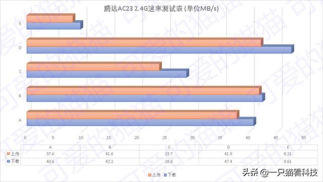 腾达ac23双千兆路由器（用数据说话-腾达2100M路由器AC23体验）(23)