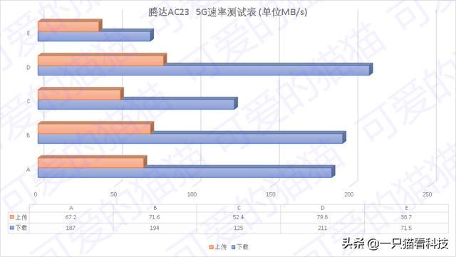 腾达ac23双千兆路由器（用数据说话-腾达2100M路由器AC23体验）(25)