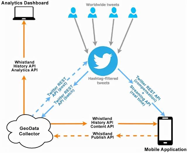 twitter数据分析（从0开始设计Twitter系统架构）(1)