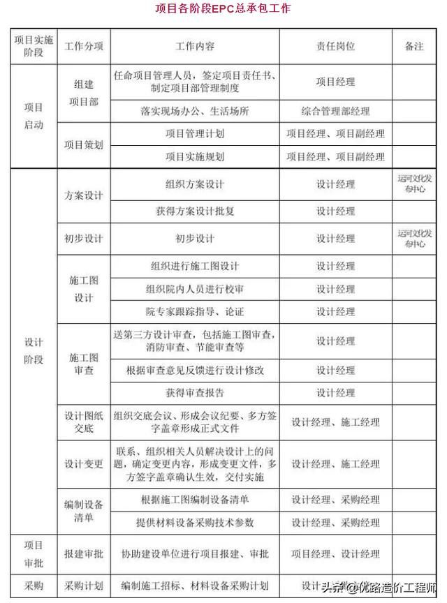 epc总承包投标文件编制的期限规定（EPC工程总承包模式下的招标）(4)