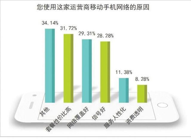 通信运营商怎么样了（邢台人选择通信运营商数据大揭秘）(2)