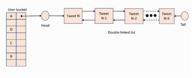 twitter数据分析（从0开始设计Twitter系统架构）(11)