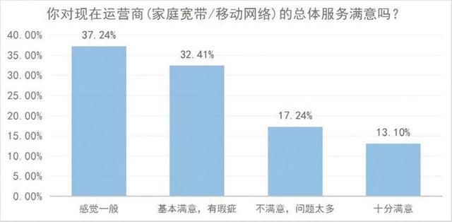 通信运营商怎么样了（邢台人选择通信运营商数据大揭秘）