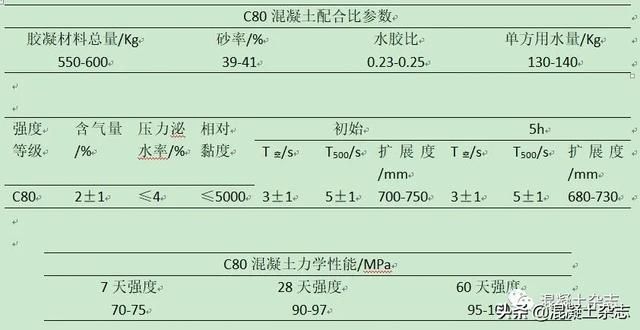 超高泵送混凝土的施工要求（高强混凝土超高层泵送应用技术）(10)
