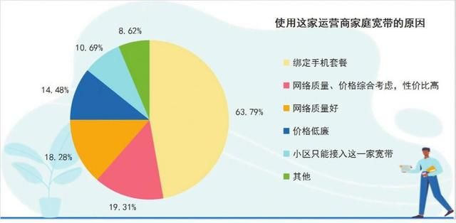 通信运营商怎么样了（邢台人选择通信运营商数据大揭秘）(3)