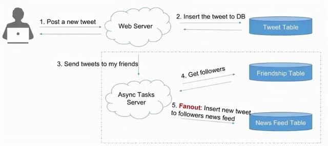 twitter数据分析（从0开始设计Twitter系统架构）(9)