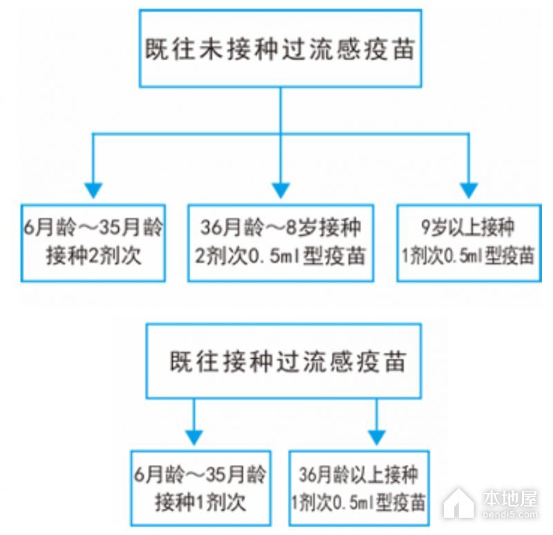 2023年龙华区流感疫苗接种点汇总