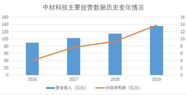 中材科技子公司现状（中材科技拟出售旗下玻璃纤维业务）