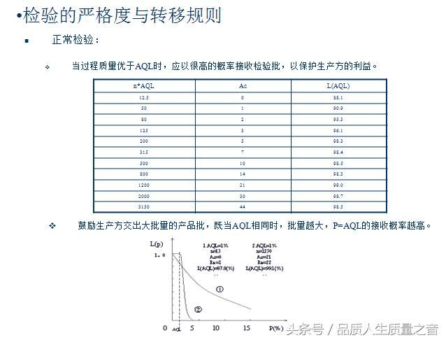 AQL抽样标准怎么定（基于GB2828的AQL和抽样系统详解）(7)
