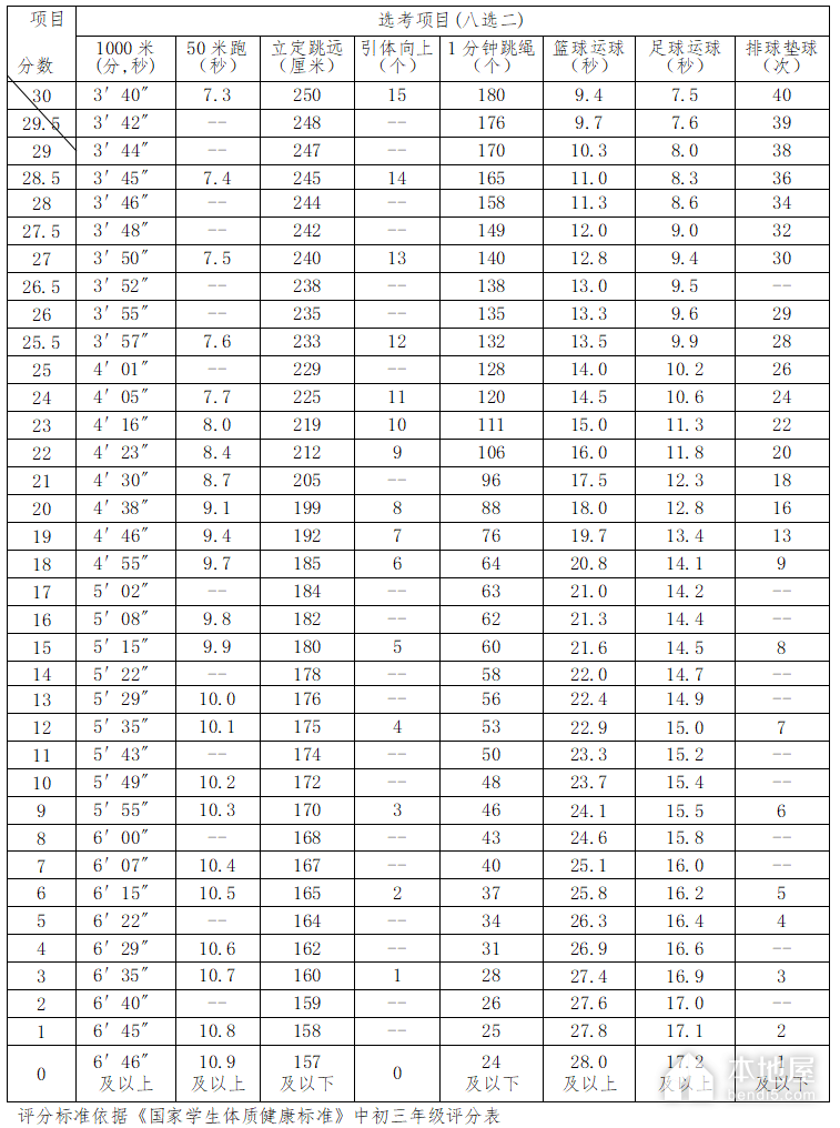 南昌中考体育考试最新评分表（2023-3）