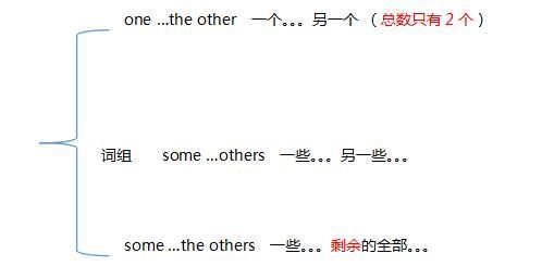 英语中的主从关系（一文带你了解英语中的other家族）(3)